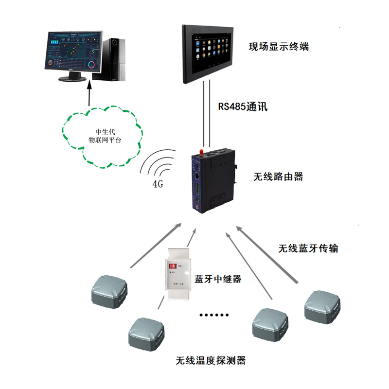 无线电气安全监测系统--系统介绍